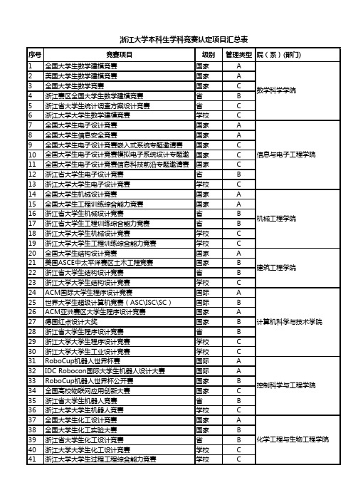 浙江大学本科生学科竞赛认定项目汇总表