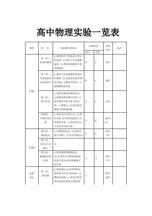 高中物理实验一览表