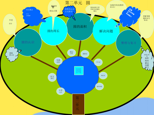 西南版五年级数学第二单元《圆》知识树(“面积”相关文档)共6张