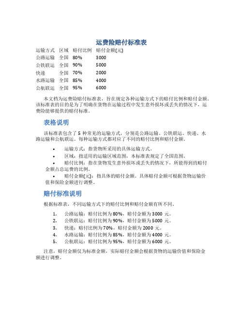 运费险赔付标准表