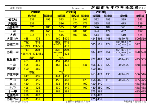 2008-2014年中考录取分数线