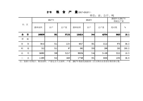 广东佛山市社会经济发展统计年鉴指标数据：2-8 粮食产量(2017-2018)