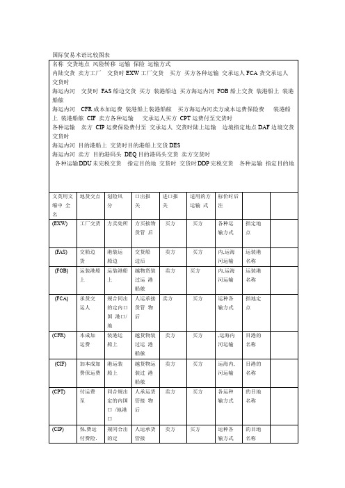 国际贸易术语比较图表