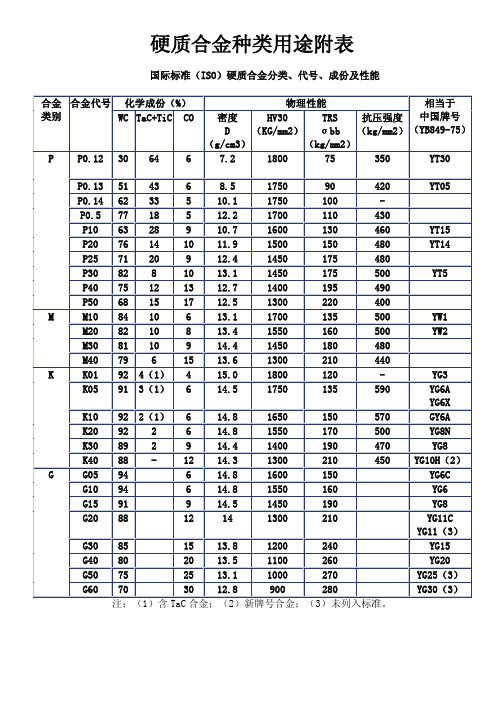 硬质合金种类用途附表