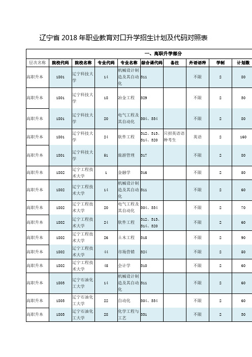 辽宁省 职业教育对口升学招生计划及代码对照表