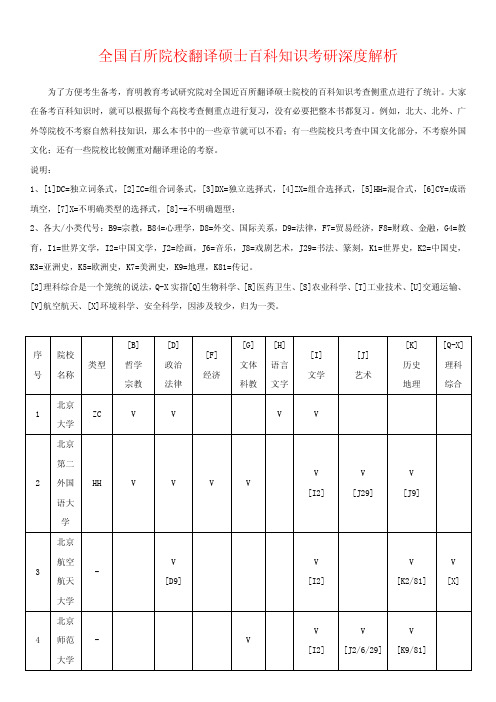 全国百所院校翻译硕士百科知识考研深度解析