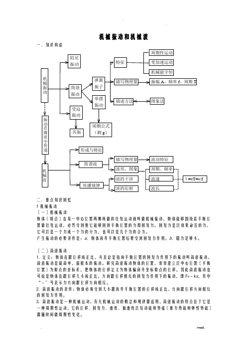 机械振动和机械波知识点总结