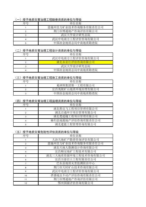 地质灾害危险性评估和地质灾害治理工程资质单位与等级鄂土资公告〔2010〕2号