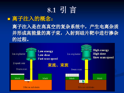 第八章离子注入-68页PPT资料