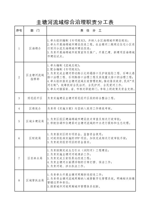 圭塘河流域综合治理职责分工表