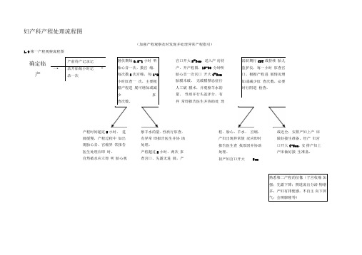 妇产科产程处理流程图