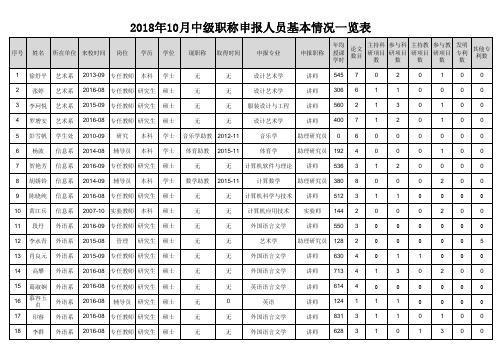 2018年10月中级职称申报人员基本情况一览表