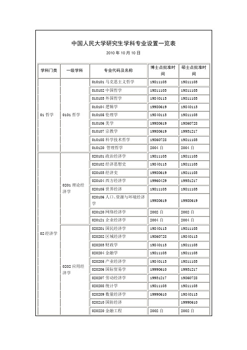 中国人民大学研究生学科专业设置一览表