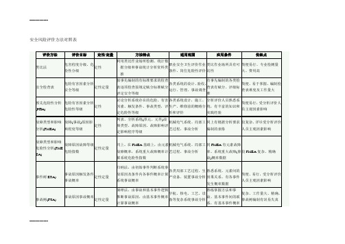 (整理)安全风险评价方法对照表