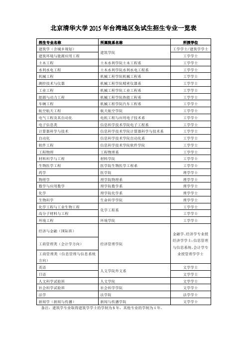 北京清华大学2015年台湾地区免试生招生专业一览表招生专业名称所属