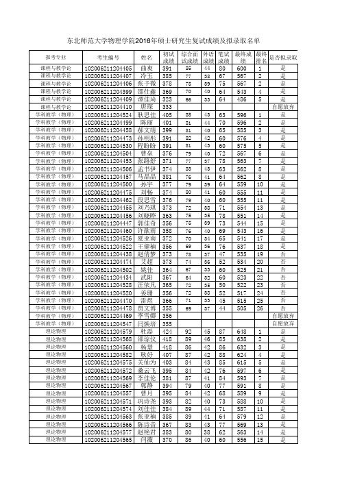 东北师范物理学院2016年复试成绩及拟录取人员名单