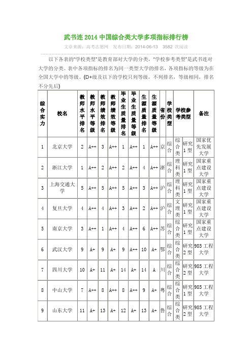 2014中国综合类大学多项指标排行榜