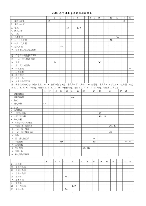 中考数学命题双向细目表