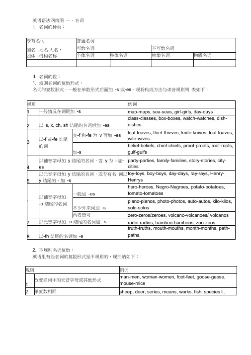 (完整版)仁爱版初中英语语法大全