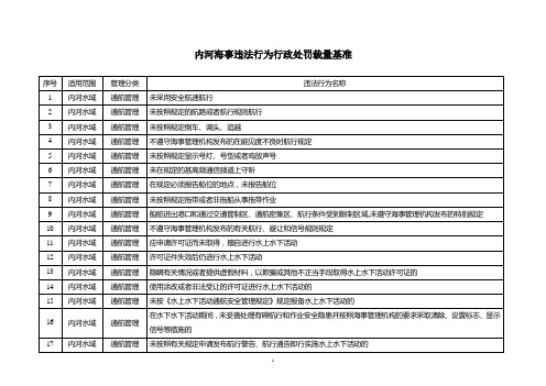 内河海事违法行为行政处罚自由裁量基准【范本模板】