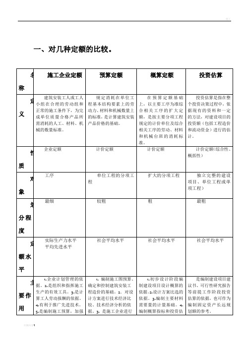 施工定额、预算定额、概算定额和估算指标区别与联系