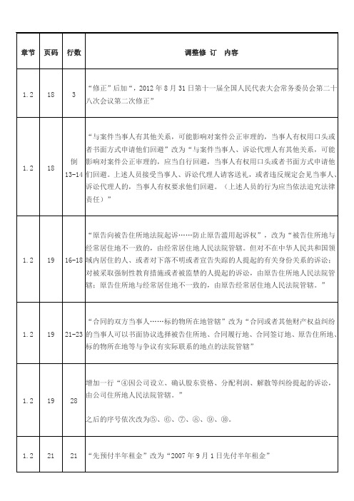 2014经济法基础修改内容分解