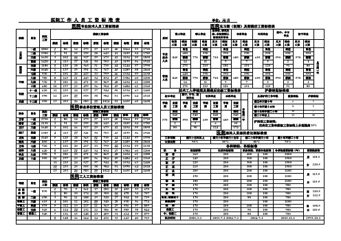 医院工作人员工资标准