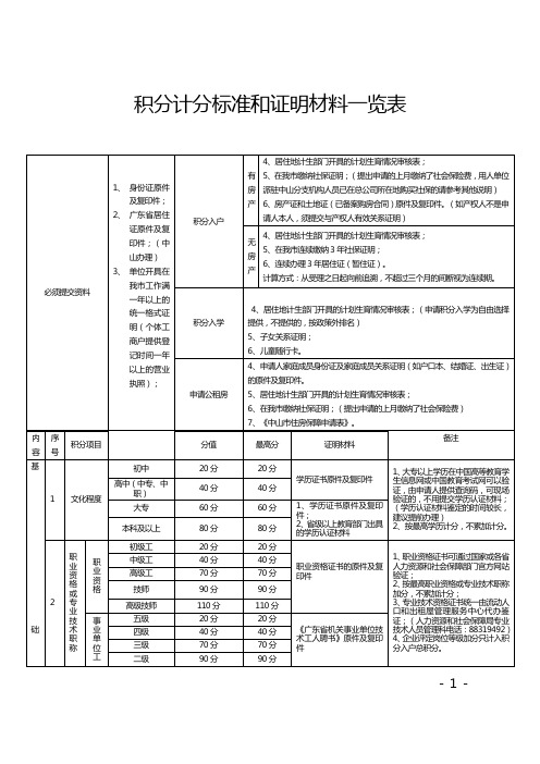 积分计分标准和证明材料一览表2014