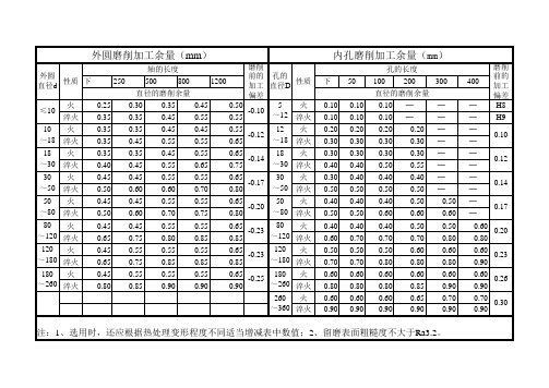 磨削加工余量