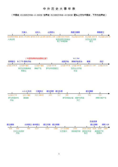 中外历史大事年表 数轴 (彩字版)