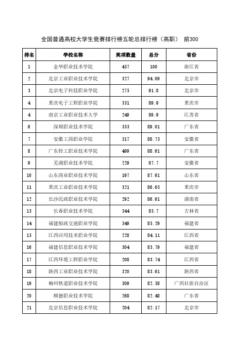 全国普通高校大学生竞赛排行榜五轮总排行榜(高职) 前300