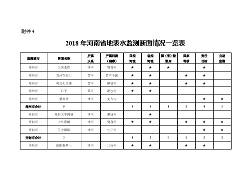 2018年河南省地表水监测断面情况一览表