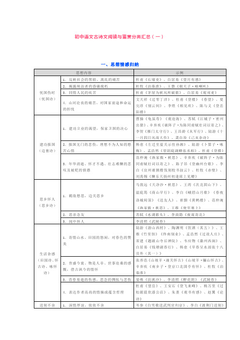 (完整版)初中语文古诗文阅读与鉴赏分类汇总