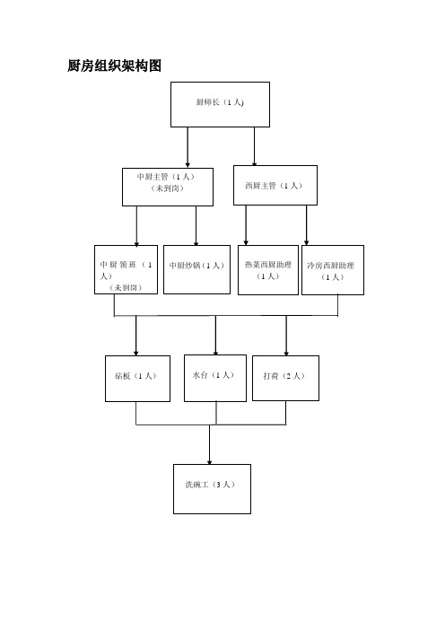 厨房组织架构图