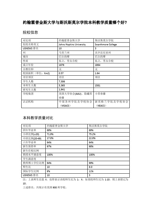 约翰霍普金斯大学与斯沃斯莫尔学院本科教学质量对比