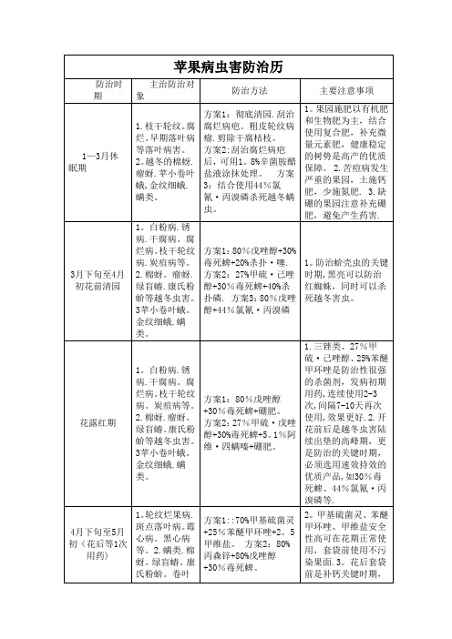 苹果树病虫害防治历