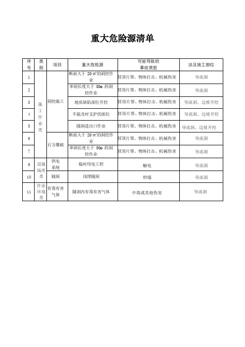 水利水电工程导流洞施工重大及一般危险源清单