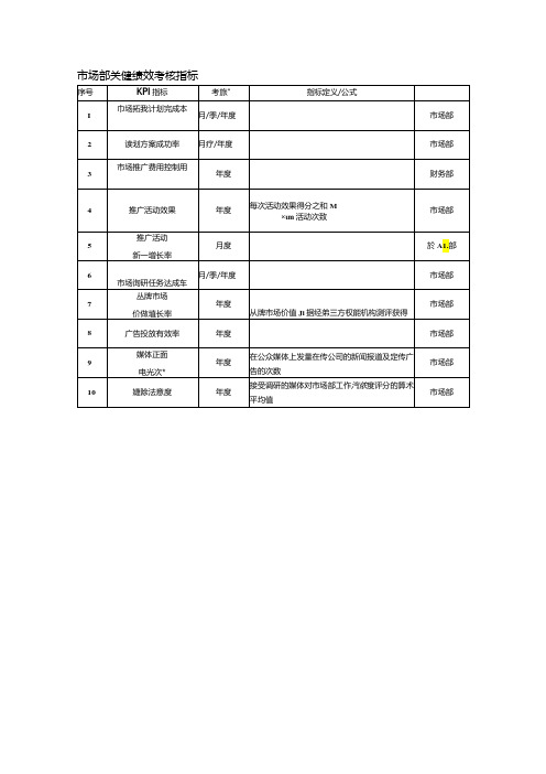 市场部关键绩效考核指标