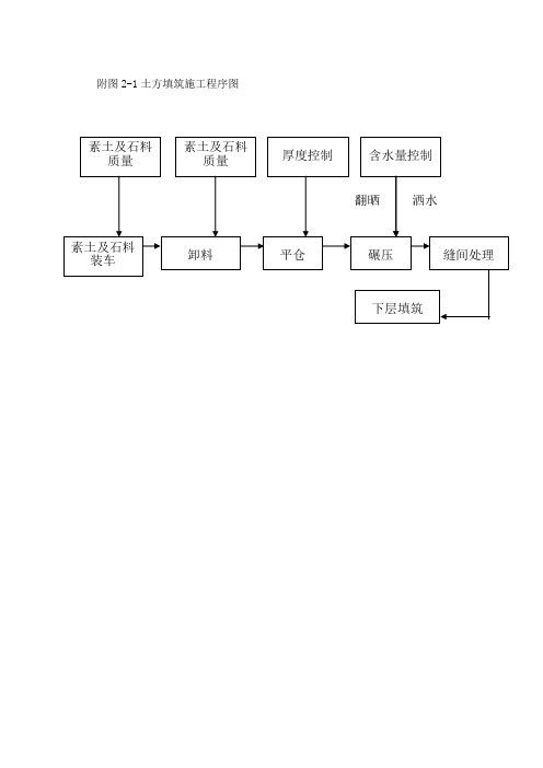 施工组织设计各种附表