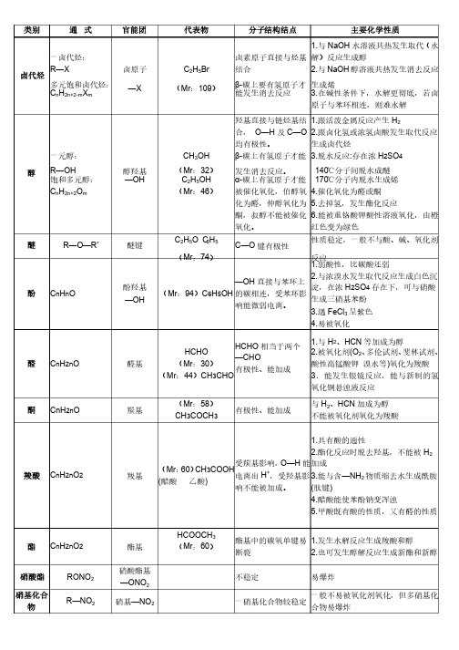 有机化学之官能团性质总结