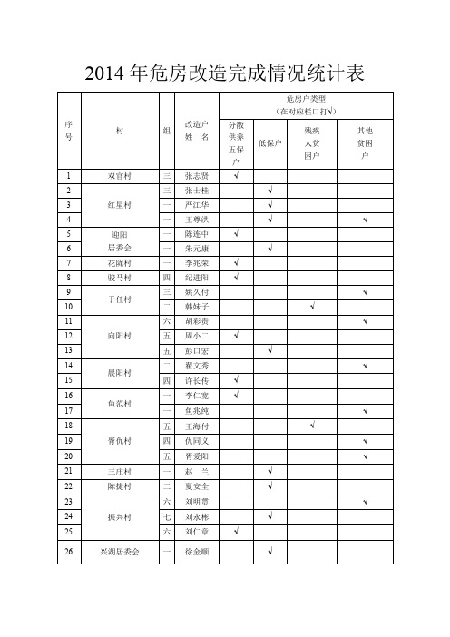 2014年危房改造完成情况统计表