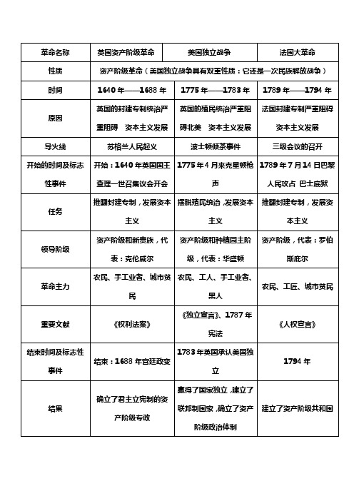 英美法三国资产阶级革命