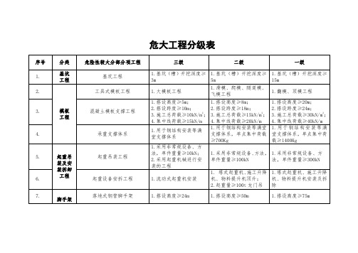 危大工程分级表