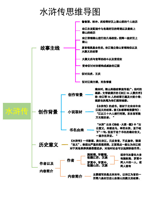 水浒传思维导图1(可编辑)