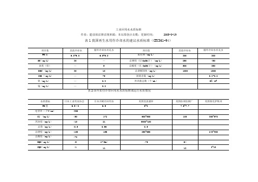 工业回用水水质标准