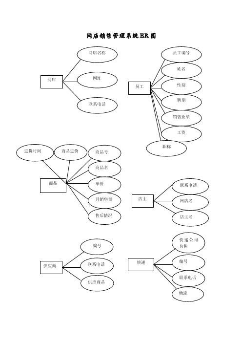 网店ER图——精选推荐