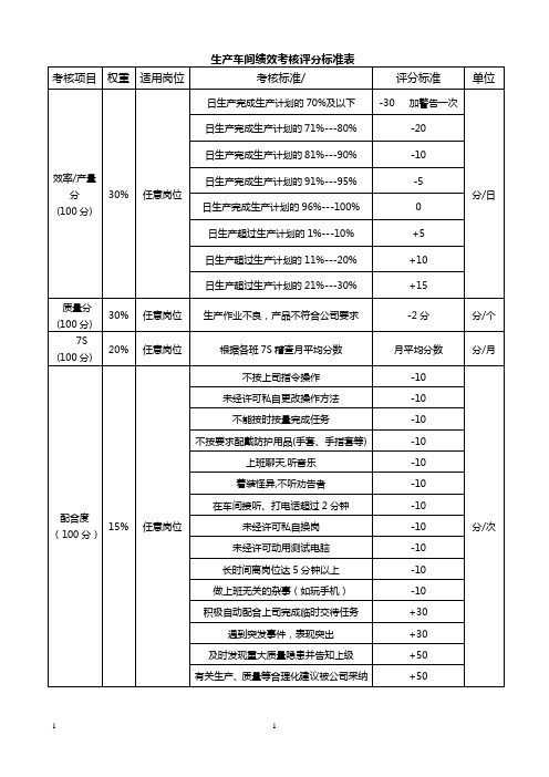 生产车间绩效考核汇总表