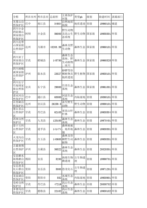 四川省自然保护区