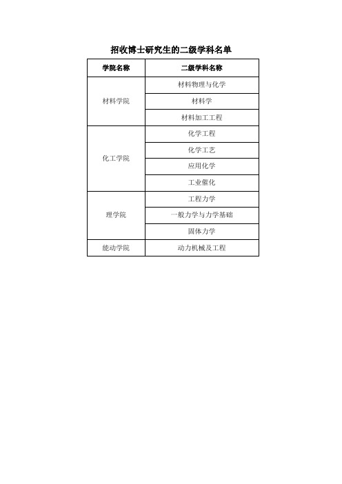 博士一级学科下自主设置二级学科名单 .doc