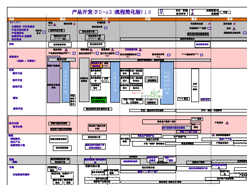 产品管理流程(IPD+AD敏捷开发)